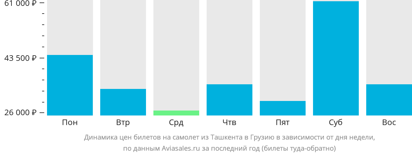 Динамика цен билетов на самолёт из Ташкента в Грузию в зависимости от дня недели