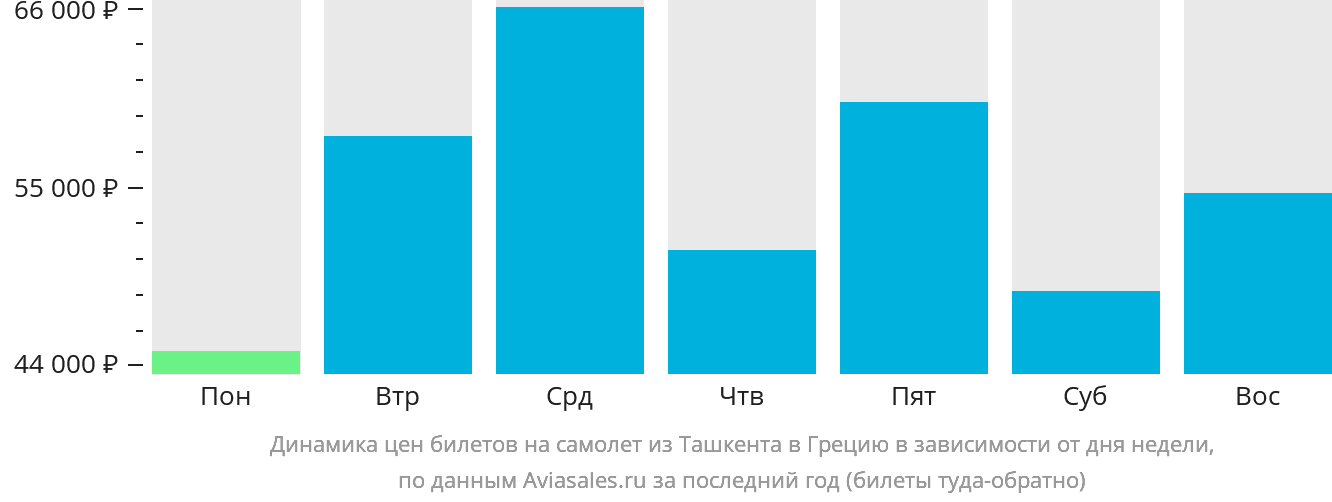 Динамика цен билетов на самолёт из Ташкента в Грецию в зависимости от дня недели