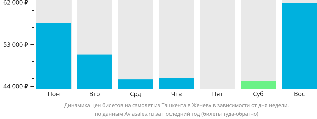 Динамика цен билетов на самолёт из Ташкента в Женеву в зависимости от дня недели