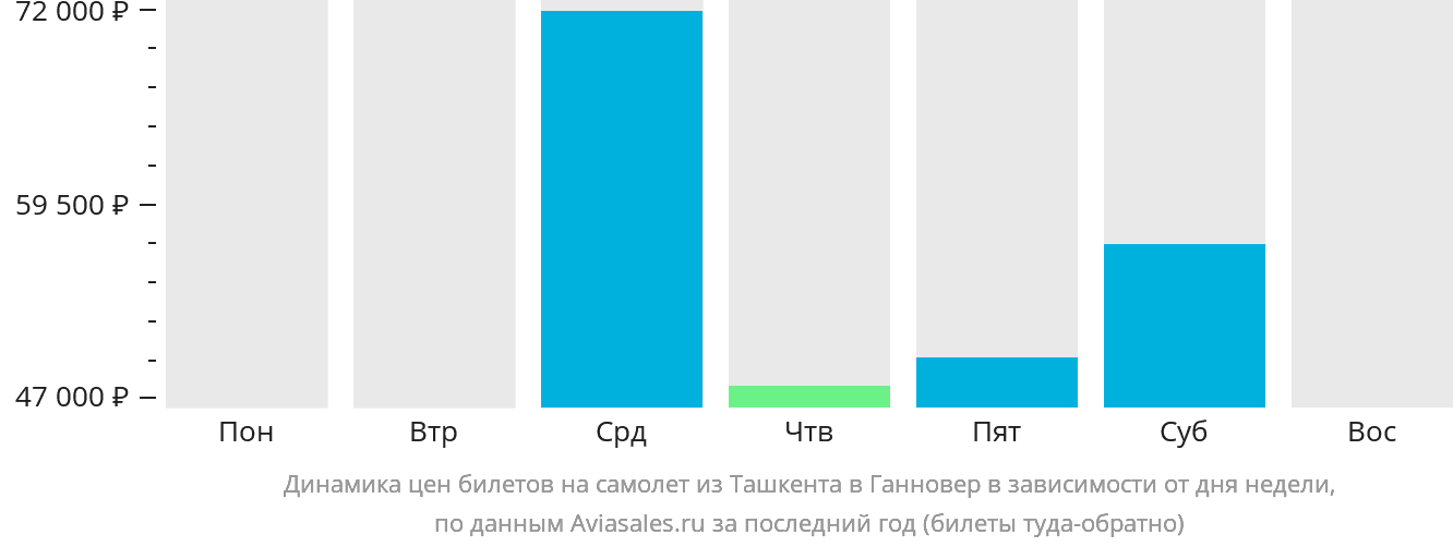 Динамика цен билетов на самолёт из Ташкента в Ганновер в зависимости от дня недели