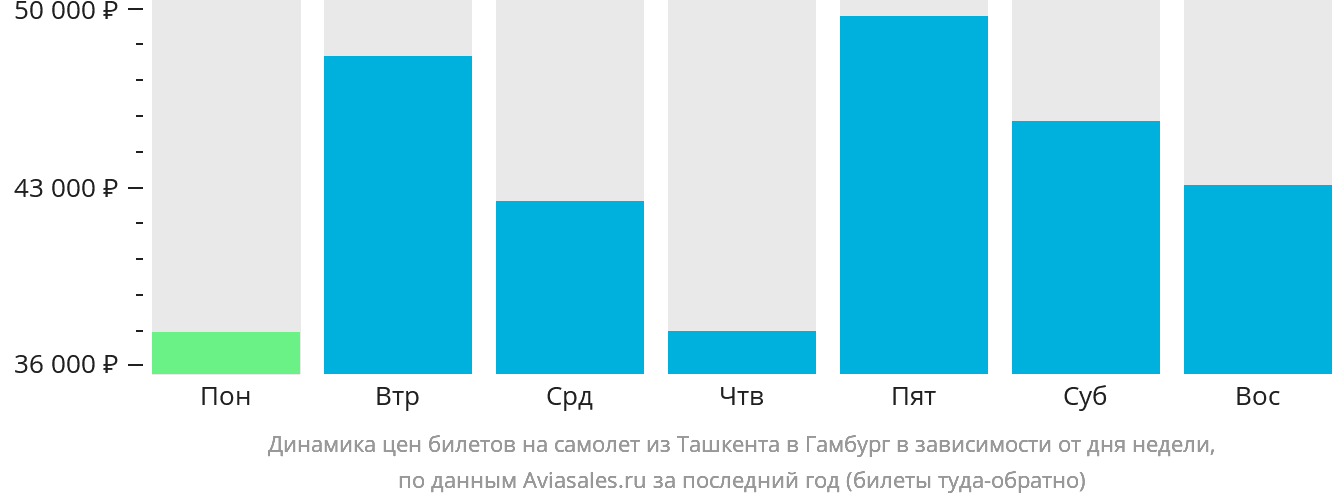 Динамика цен билетов на самолёт из Ташкента в Гамбург в зависимости от дня недели