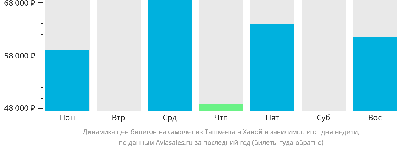 Динамика цен билетов на самолёт из Ташкента в Ханой в зависимости от дня недели