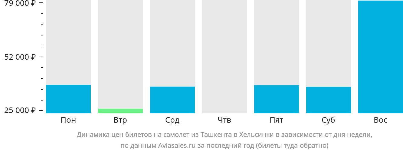 Динамика цен билетов на самолёт из Ташкента в Хельсинки в зависимости от дня недели