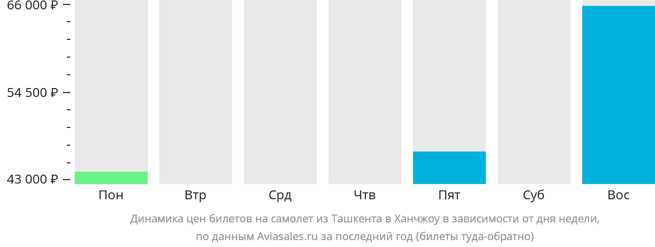 Динамика цен билетов на самолёт из Ташкента в Ханчжоу в зависимости от дня недели