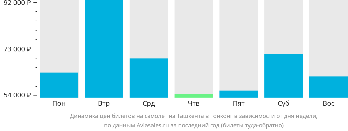 Динамика цен билетов на самолёт из Ташкента в Гонконг в зависимости от дня недели