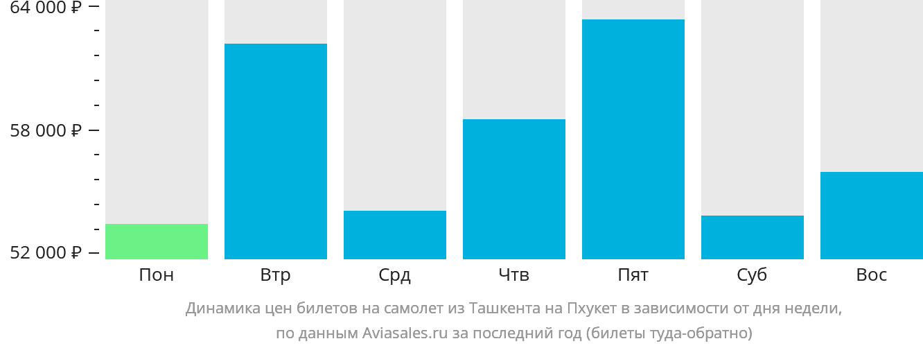 Динамика цен билетов на самолёт из Ташкента на Пхукет в зависимости от дня недели