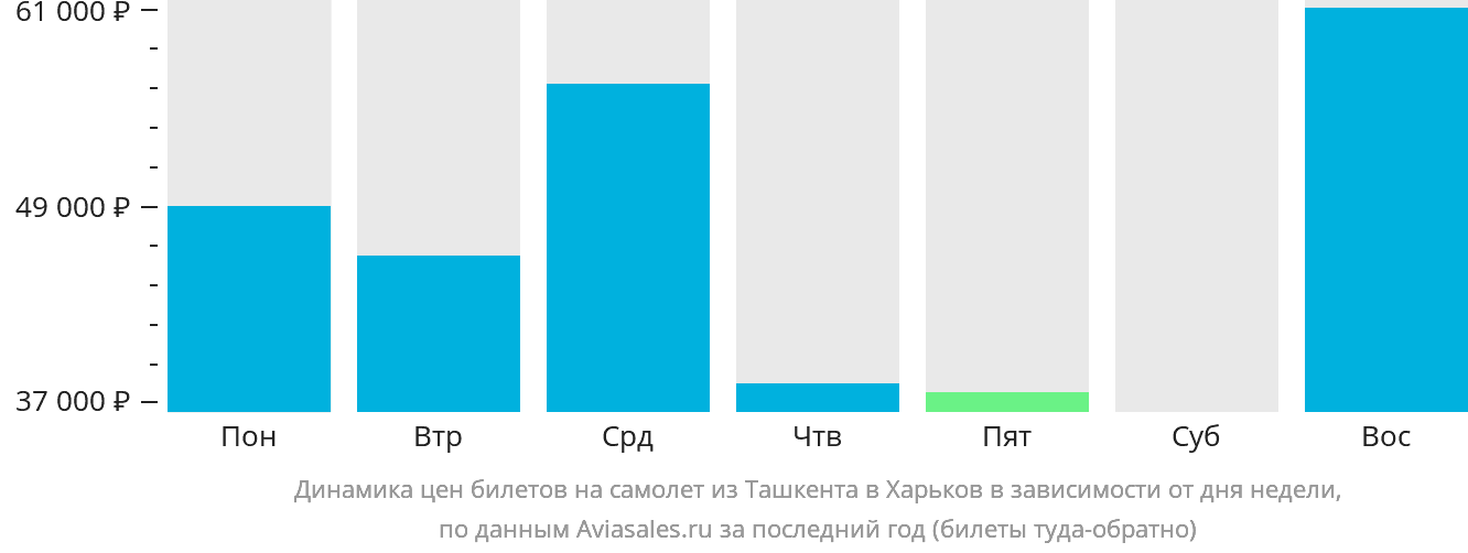 Динамика цен билетов на самолёт из Ташкента в Харьков в зависимости от дня недели