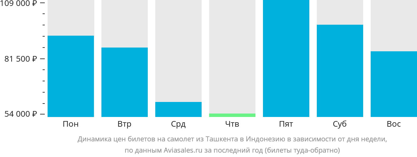 Динамика цен билетов на самолёт из Ташкента в Индонезию в зависимости от дня недели
