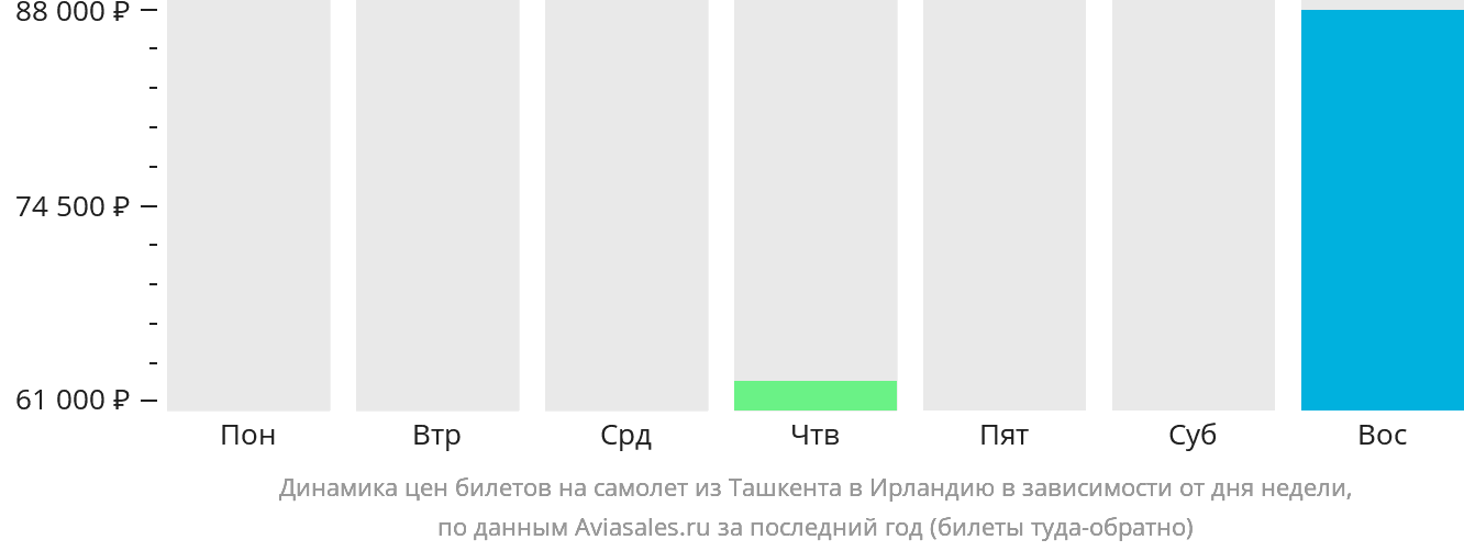 Динамика цен билетов на самолёт из Ташкента в Ирландию в зависимости от дня недели