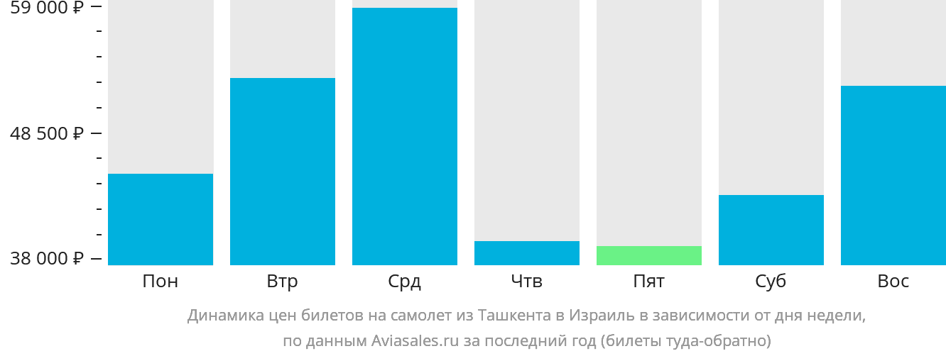 Динамика цен билетов на самолёт из Ташкента в Израиль в зависимости от дня недели