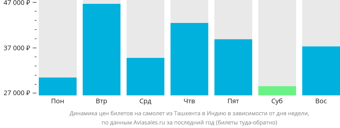 Динамика цен билетов на самолёт из Ташкента в Индию в зависимости от дня недели