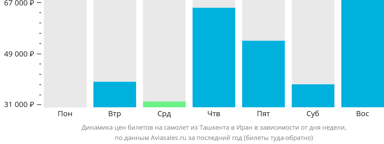 Динамика цен билетов на самолёт из Ташкента в Иран в зависимости от дня недели