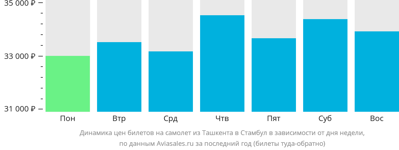 Динамика цен билетов на самолёт из Ташкента в Стамбул в зависимости от дня недели