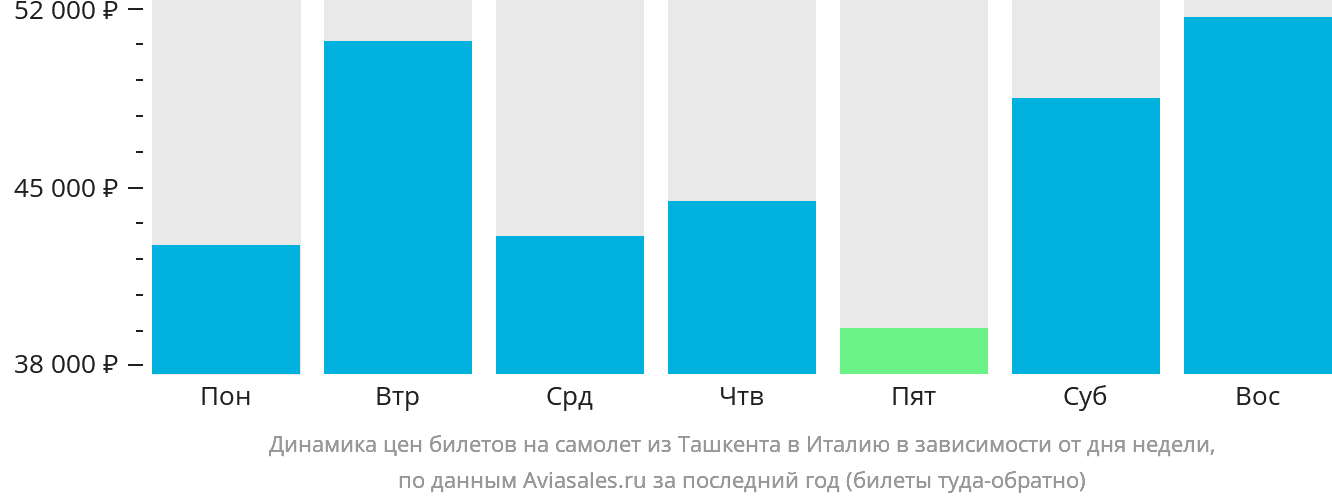 Динамика цен билетов на самолёт из Ташкента в Италию в зависимости от дня недели