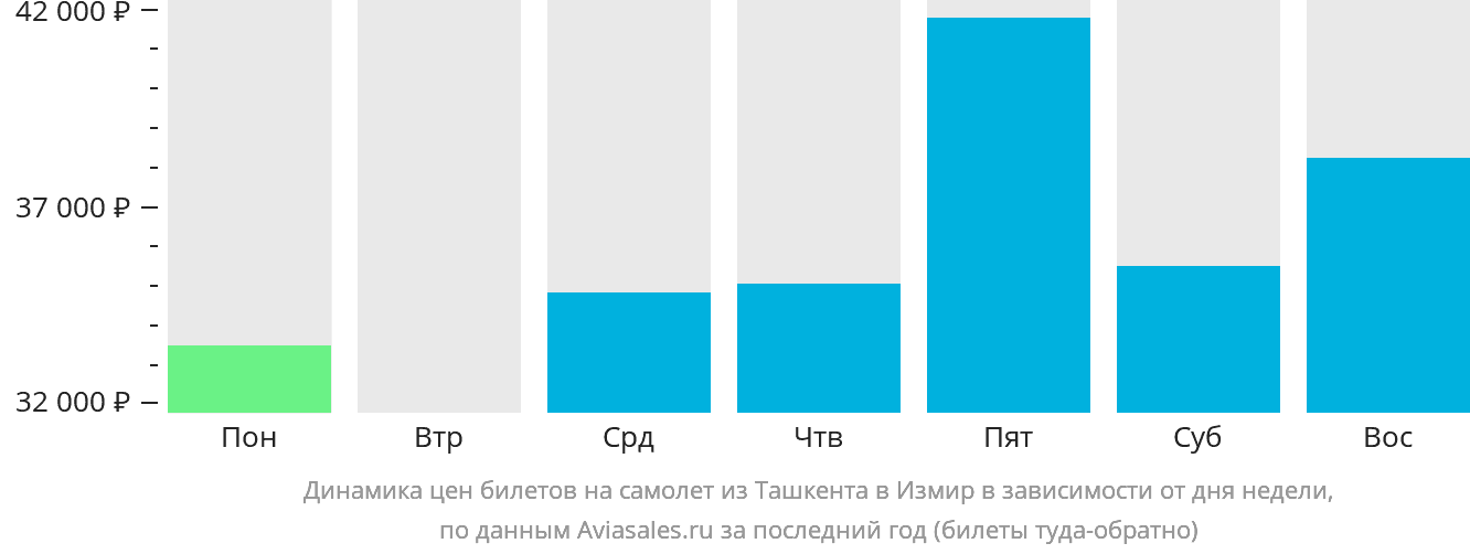 Динамика цен билетов на самолёт из Ташкента в Измир в зависимости от дня недели