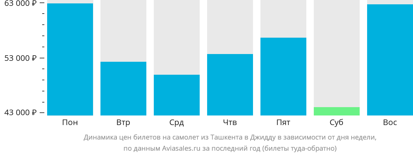 Динамика цен билетов на самолёт из Ташкента в Джидду в зависимости от дня недели