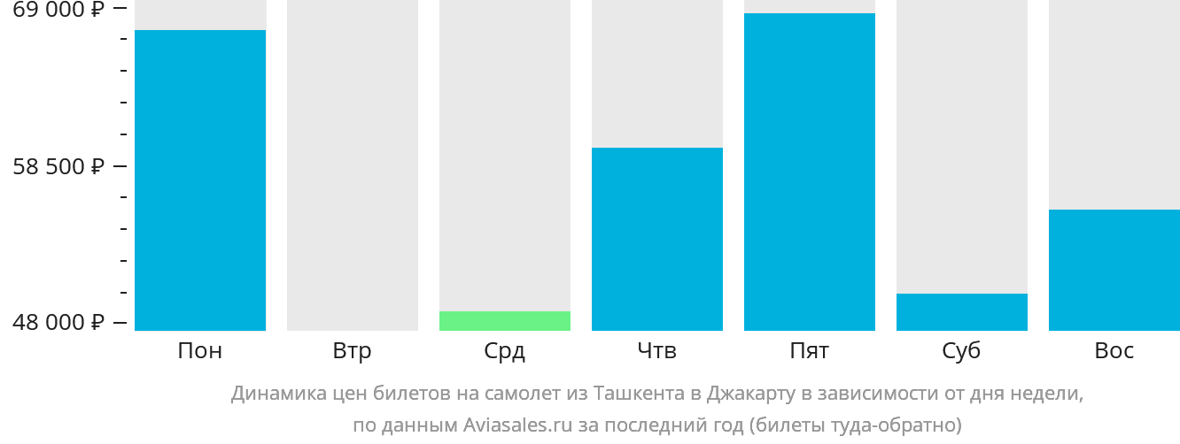 Динамика цен билетов на самолёт из Ташкента в Джакарту в зависимости от дня недели