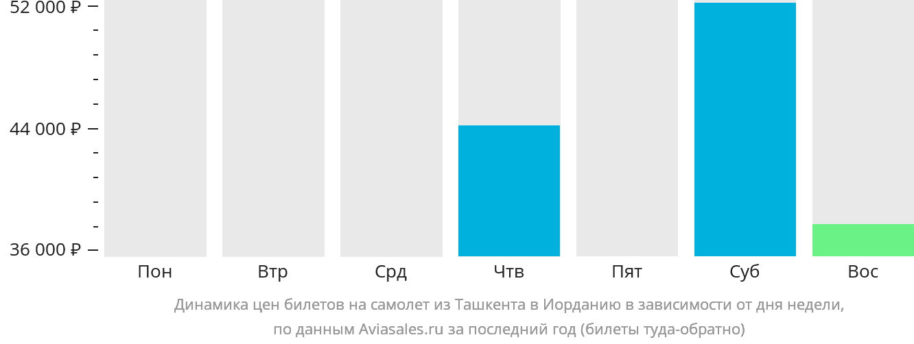 Динамика цен билетов на самолёт из Ташкента в Иорданию в зависимости от дня недели
