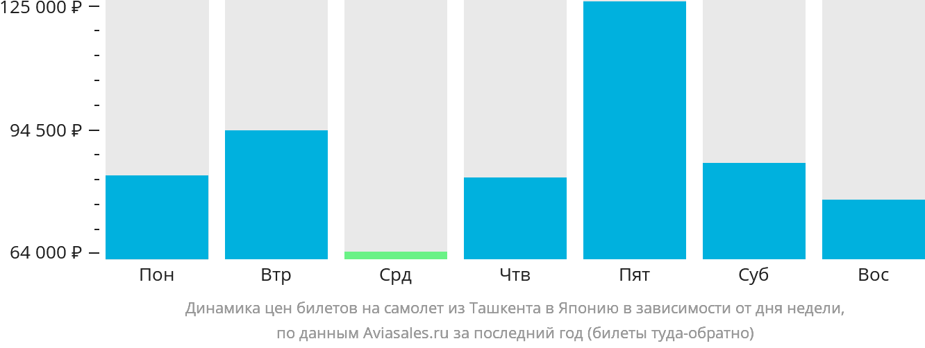 Динамика цен билетов на самолёт из Ташкента в Японию в зависимости от дня недели