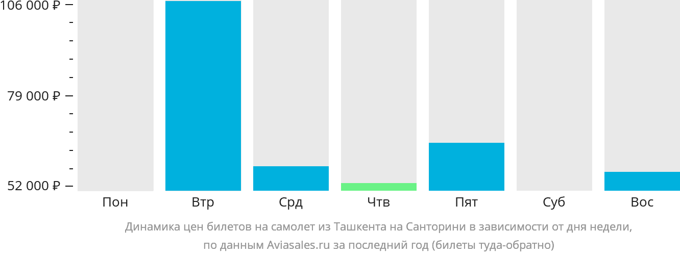 Динамика цен билетов на самолёт из Ташкента на Тиру в зависимости от дня недели
