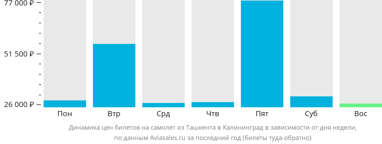 Динамика цен билетов на самолёт из Ташкента в Калининград в зависимости от дня недели