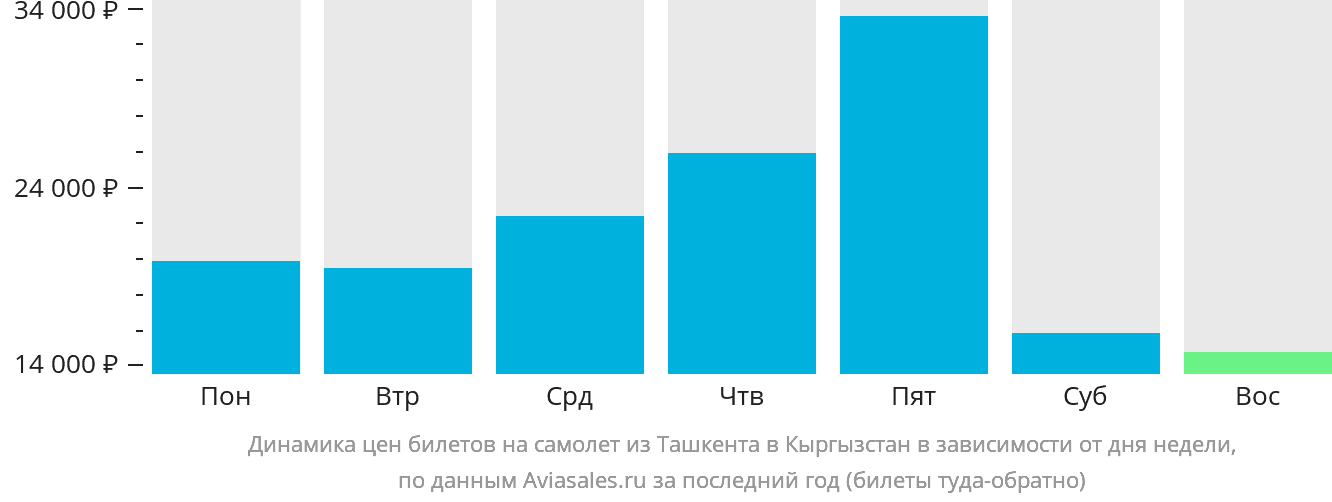 Динамика цен билетов на самолёт из Ташкента в Кыргызстан в зависимости от дня недели