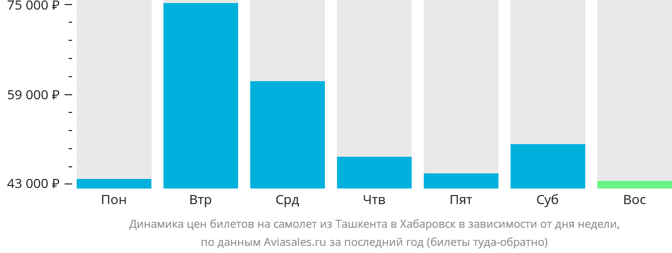 Динамика цен билетов на самолёт из Ташкента в Хабаровск в зависимости от дня недели