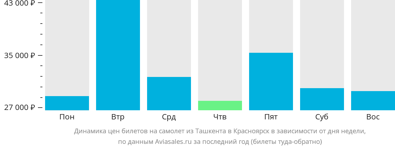 Динамика цен билетов на самолёт из Ташкента в Красноярск в зависимости от дня недели