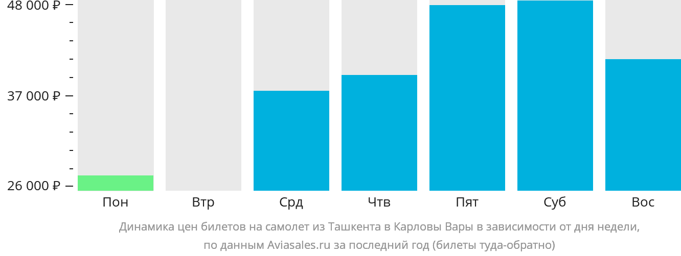 Динамика цен билетов на самолёт из Ташкента в Карловы Вары в зависимости от дня недели