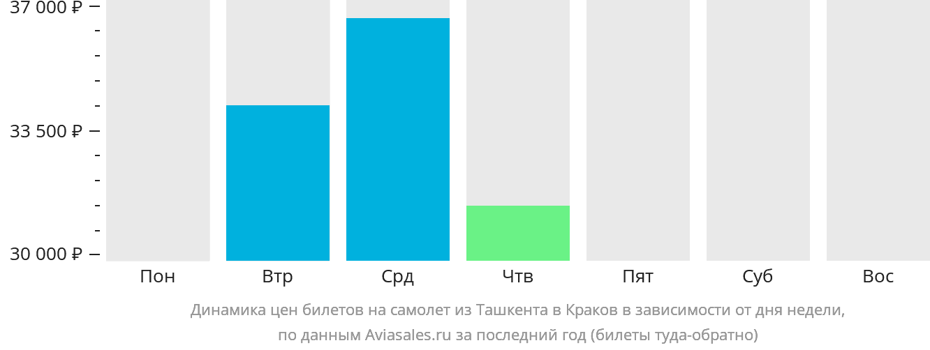 Динамика цен билетов на самолёт из Ташкента в Краков в зависимости от дня недели