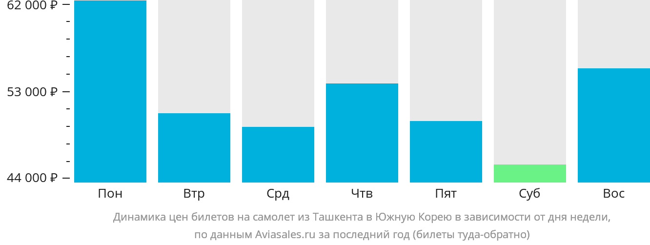 Динамика цен билетов на самолёт из Ташкента в Южную Корею в зависимости от дня недели