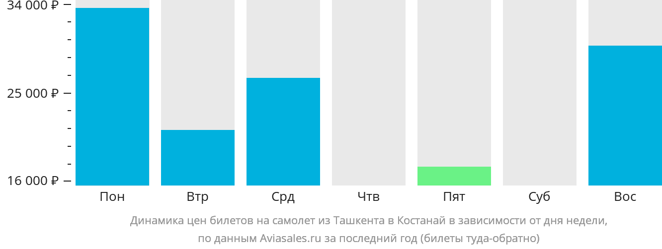 Динамика цен билетов на самолёт из Ташкента в Костанай в зависимости от дня недели