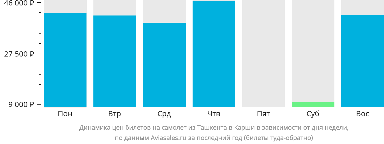 Динамика цен билетов на самолёт из Ташкента в Карши в зависимости от дня недели