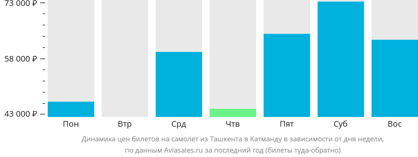 Динамика цен билетов на самолёт из Ташкента в Катманду в зависимости от дня недели