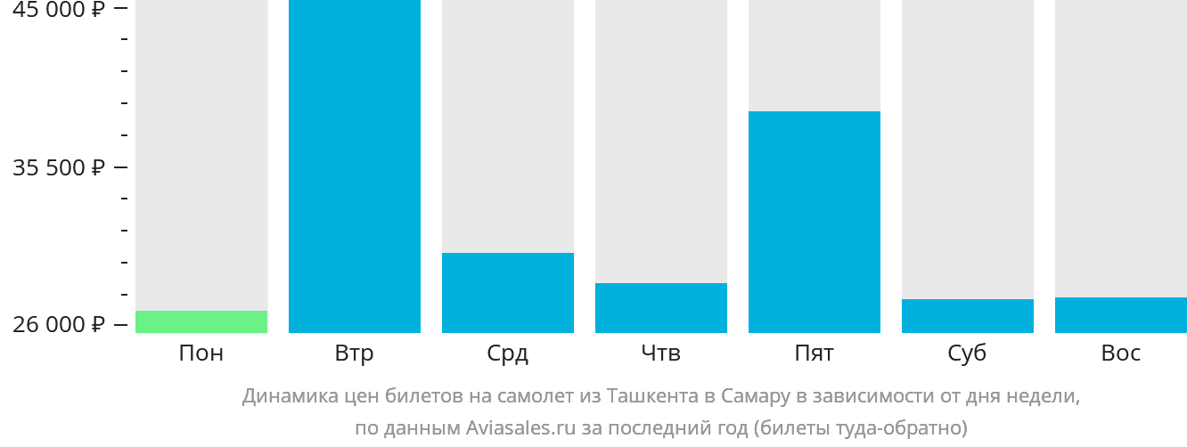 Динамика цен билетов на самолёт из Ташкента в Самару в зависимости от дня недели