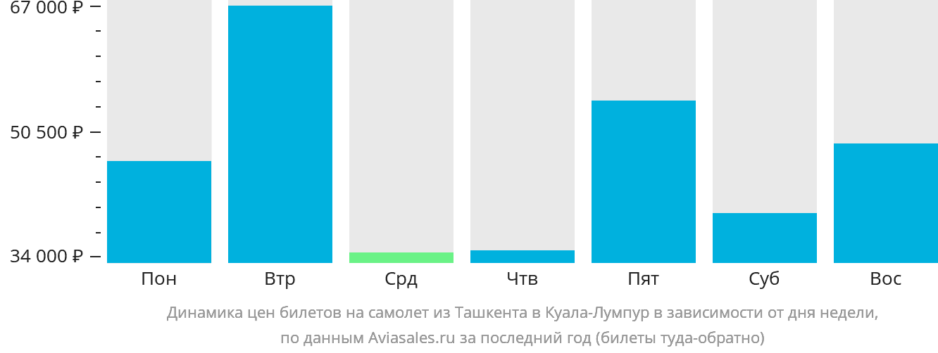 Динамика цен билетов на самолёт из Ташкента в Куала-Лумпур в зависимости от дня недели