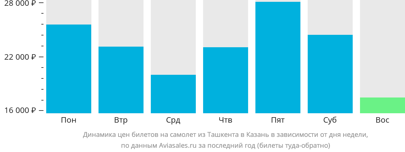 Динамика цен билетов на самолёт из Ташкента в Казань в зависимости от дня недели