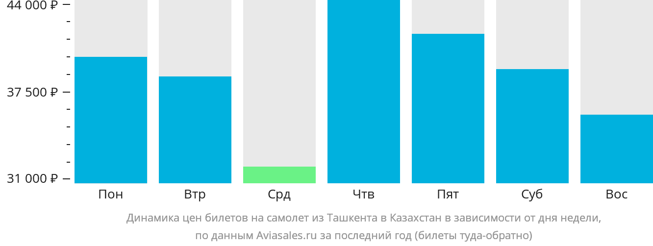 Динамика цен билетов на самолёт из Ташкента в Казахстан в зависимости от дня недели