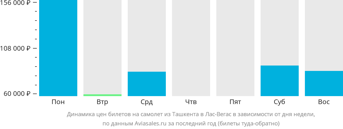 Динамика цен билетов на самолёт из Ташкента в Лас-Вегас в зависимости от дня недели