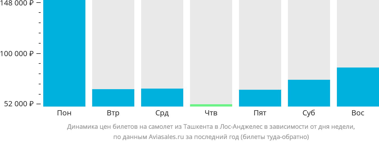 Динамика цен билетов на самолёт из Ташкента в Лос-Анджелес в зависимости от дня недели
