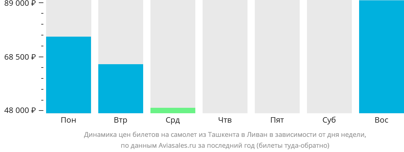 Динамика цен билетов на самолёт из Ташкента в Ливан в зависимости от дня недели