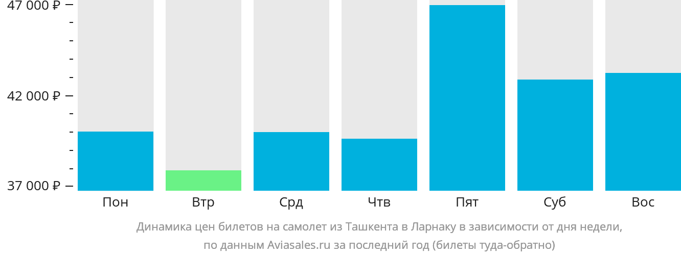 Динамика цен билетов на самолёт из Ташкента в Ларнаку в зависимости от дня недели