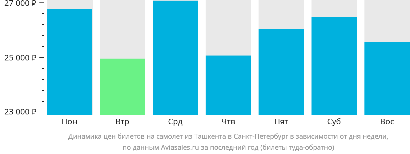 Динамика цен билетов на самолёт из Ташкента в Санкт-Петербург в зависимости от дня недели
