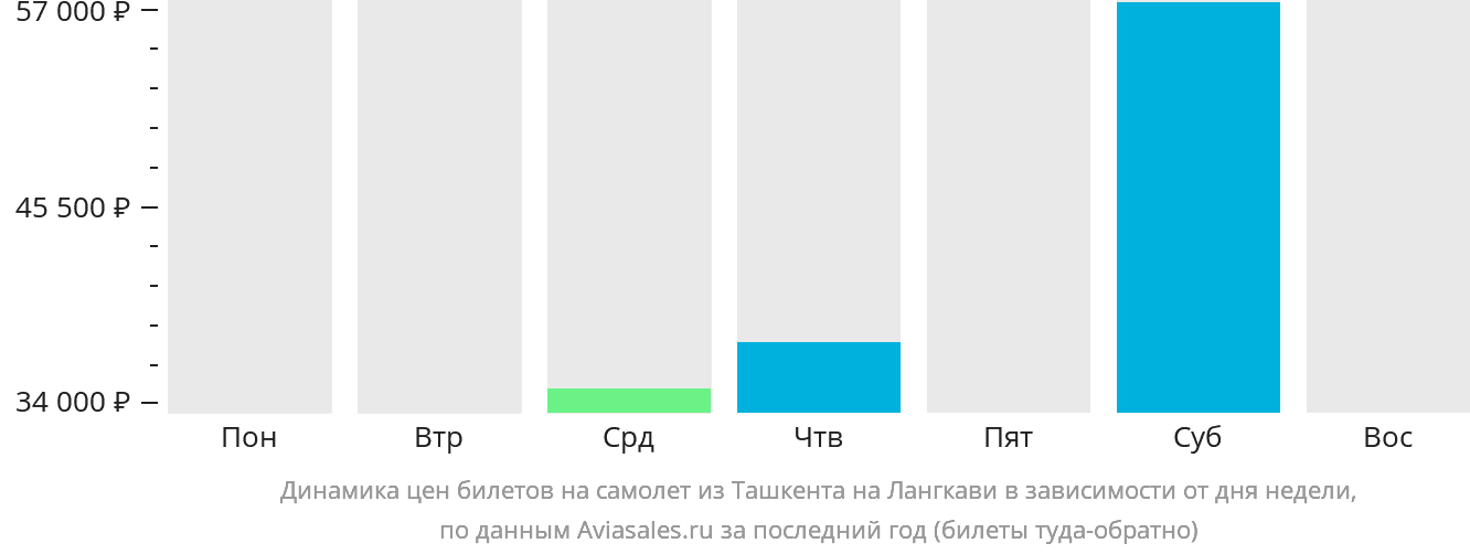 Динамика цен билетов на самолёт из Ташкента на Лангкави в зависимости от дня недели