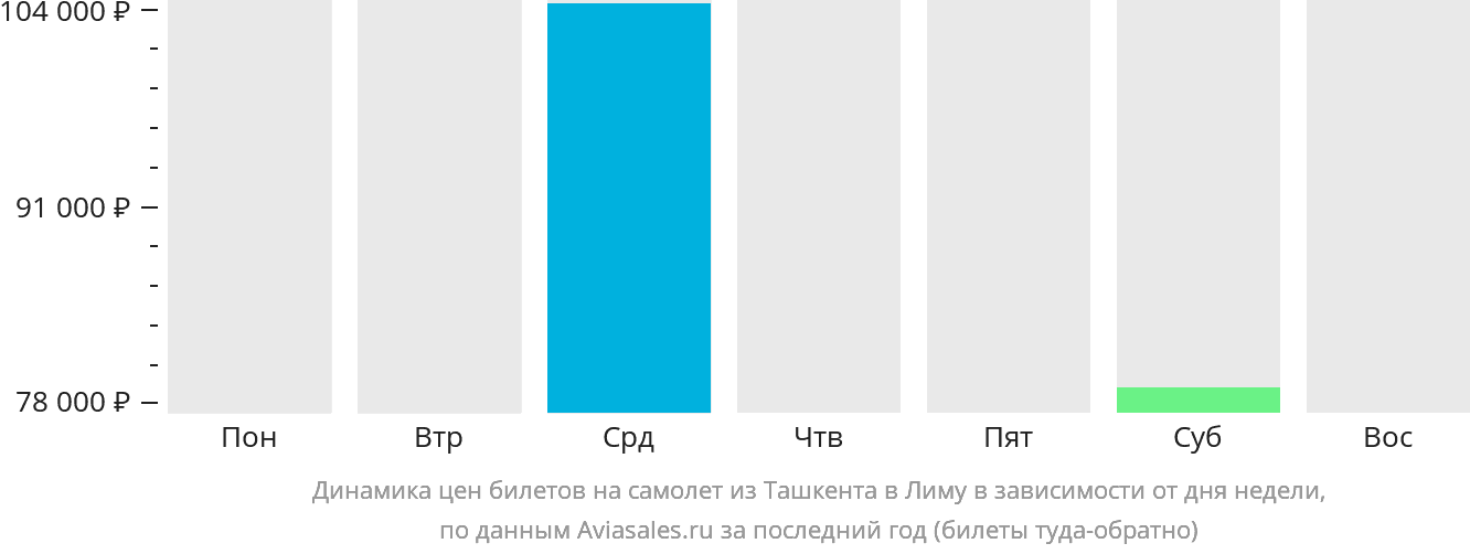 Динамика цен билетов на самолёт из Ташкента в Лиму в зависимости от дня недели