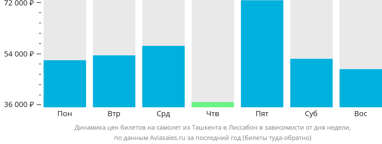 Динамика цен билетов на самолёт из Ташкента в Лиссабон в зависимости от дня недели