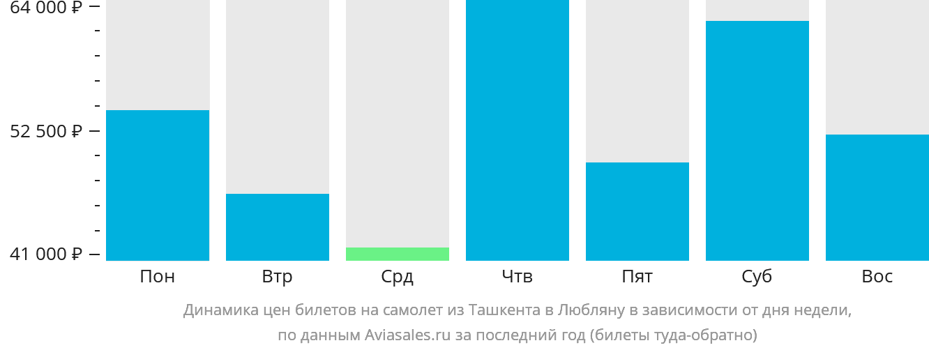 Динамика цен билетов на самолёт из Ташкента в Любляну в зависимости от дня недели
