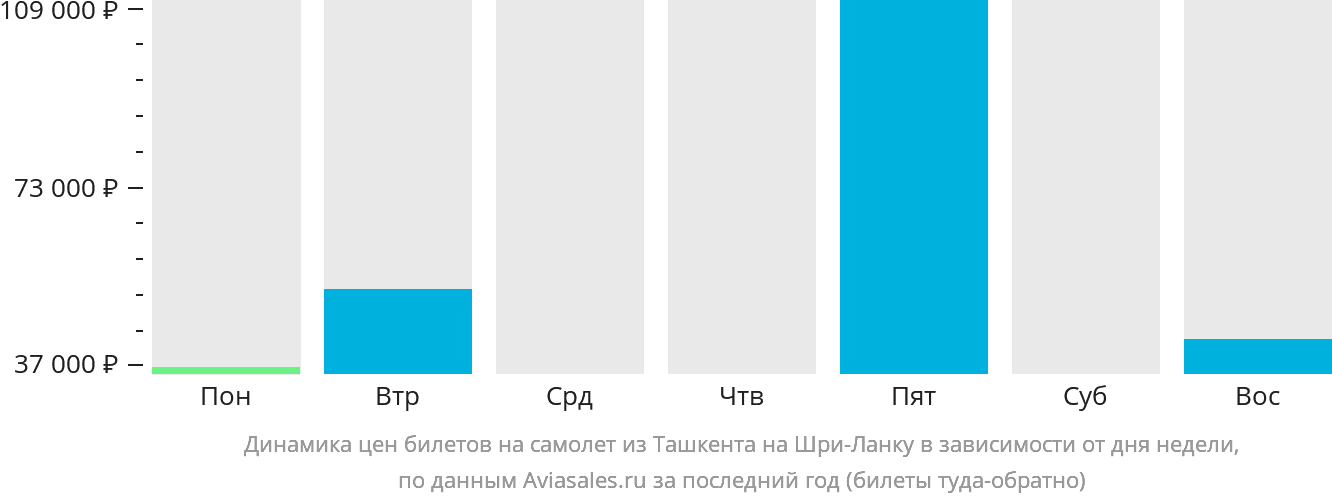 Динамика цен билетов на самолёт из Ташкента на Шри-Ланку в зависимости от дня недели