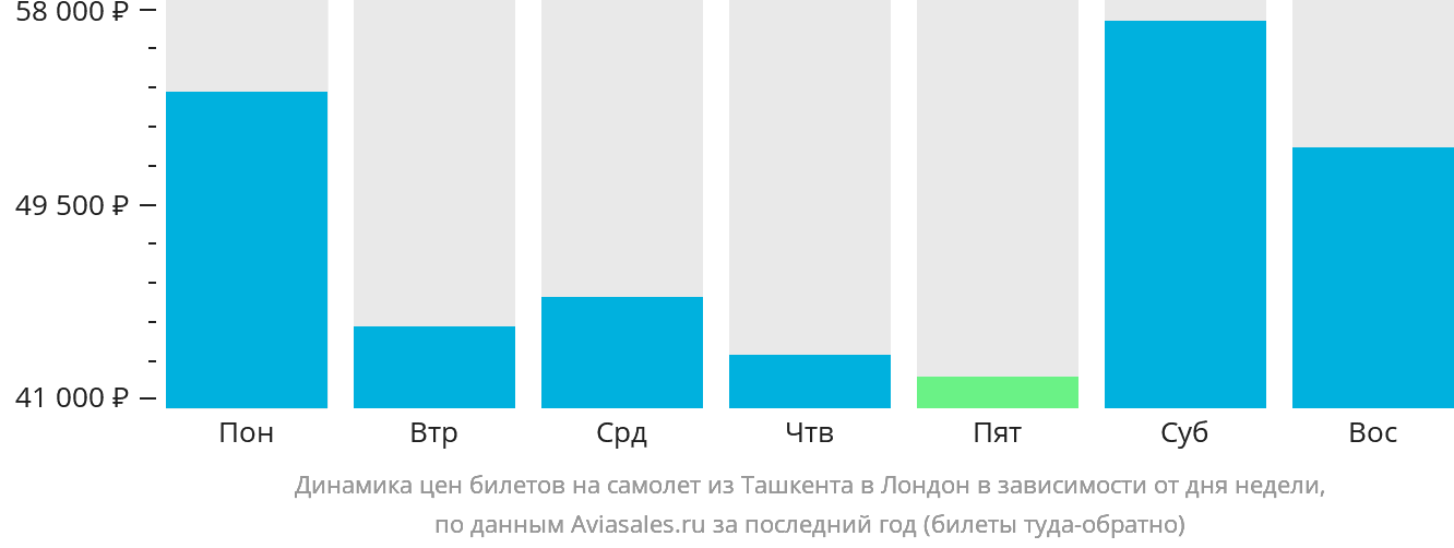 Динамика цен билетов на самолёт из Ташкента в Лондон в зависимости от дня недели