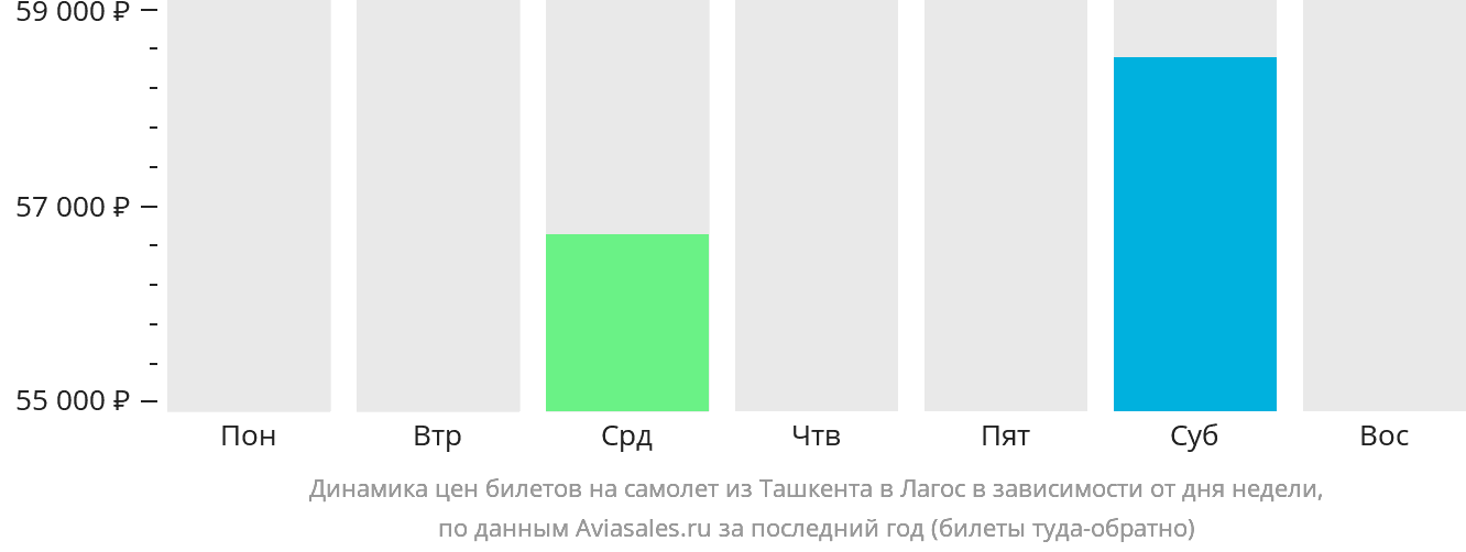 Динамика цен билетов на самолёт из Ташкента в Лагос в зависимости от дня недели